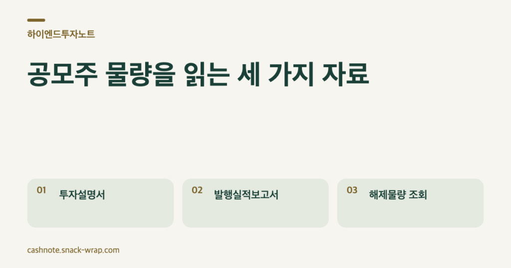 오프화이트 바탕과 딥그린 글자의 텍스트 카드 세 장. 투자설명서는 보유자별 제한 조건, 발행실적보고서는 기관의 최종 배정, 해제 조회는 날짜와 수량 대조를 설명한다.