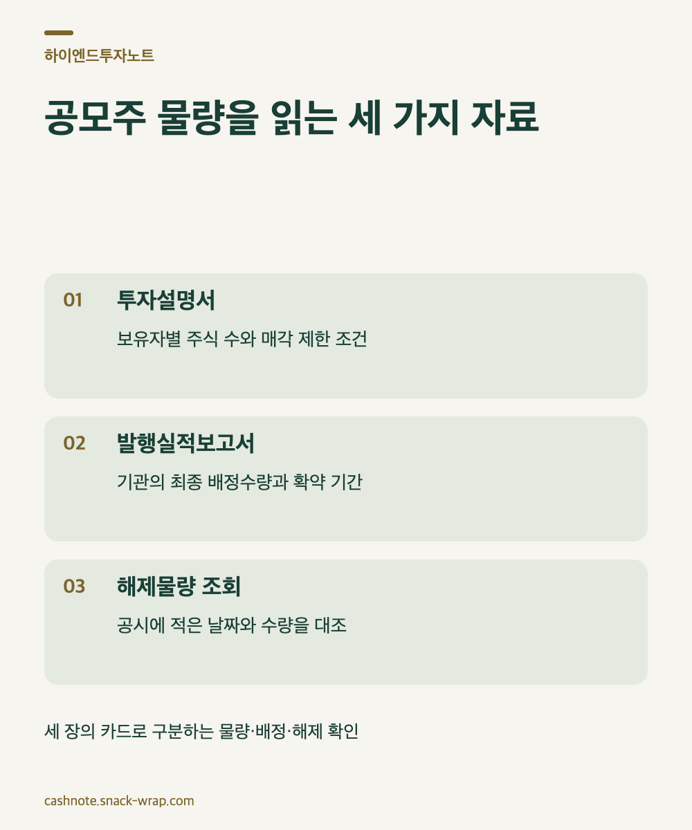 오프화이트 바탕과 딥그린 글자의 텍스트 카드 세 장. 투자설명서는 보유자별 제한 조건, 발행실적보고서는 기관의 최종 배정, 해제 조회는 날짜와 수량 대조를 설명한다.