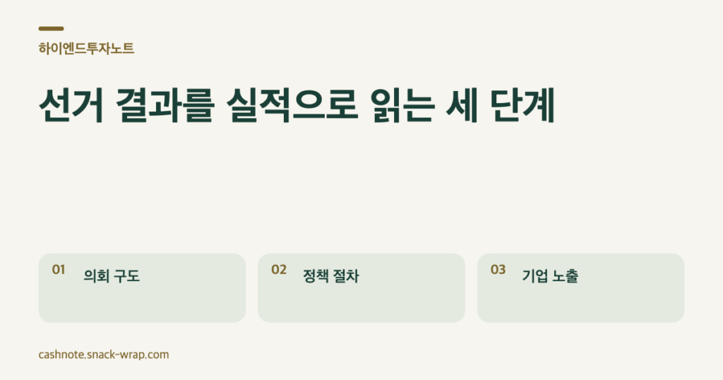 의회 구도, 정책 변경 절차, 기업 손익 노출을 차례로 설명하는 세 개의 분석 카드