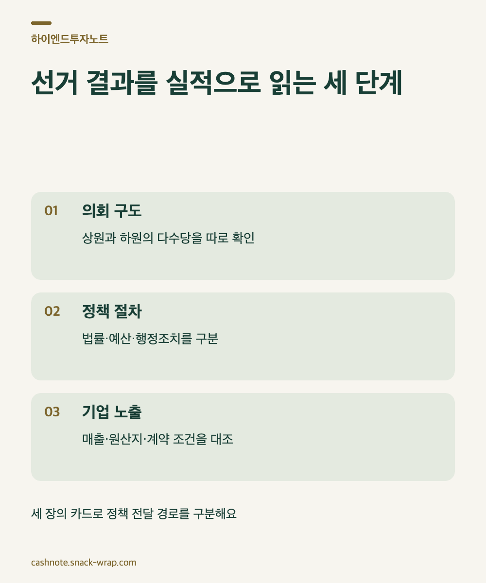 의회 구도, 정책 변경 절차, 기업 손익 노출을 차례로 설명하는 세 개의 분석 카드