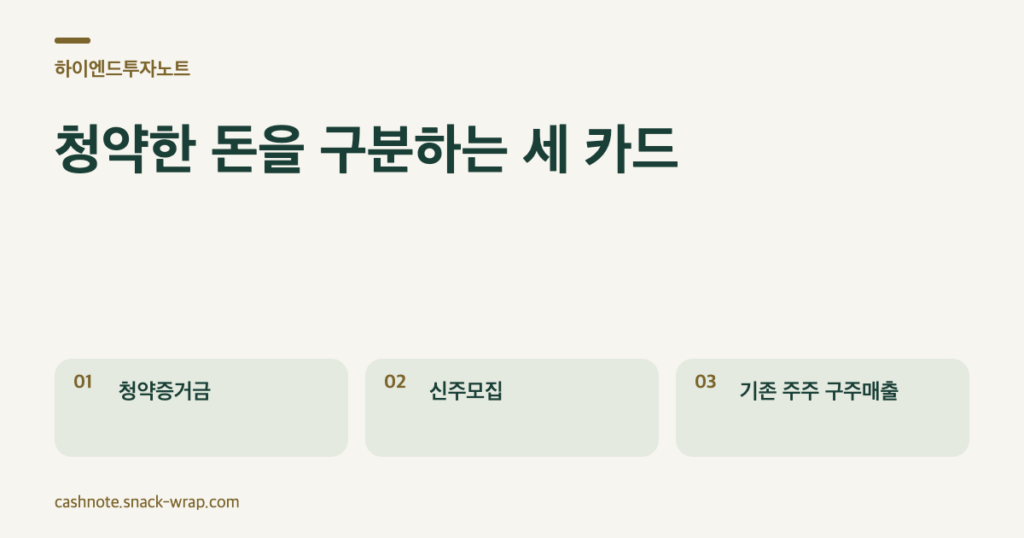 오프화이트 바탕과 딥그린 글씨의 텍스트 카드 세 장. 청약증거금의 잔액 환불, 신주모집 대금의 회사 귀속, 기존 주주 구주매출 대금의 매출주주 귀속을 각각 설명한다.