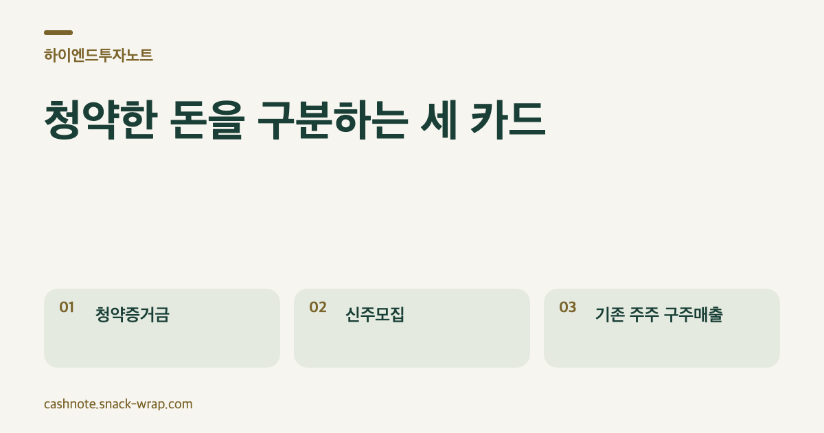오프화이트 바탕과 딥그린 글씨의 텍스트 카드 세 장. 청약증거금의 잔액 환불, 신주모집 대금의 회사 귀속, 기존 주주 구주매출 대금의 매출주주 귀속을 각각 설명한다.