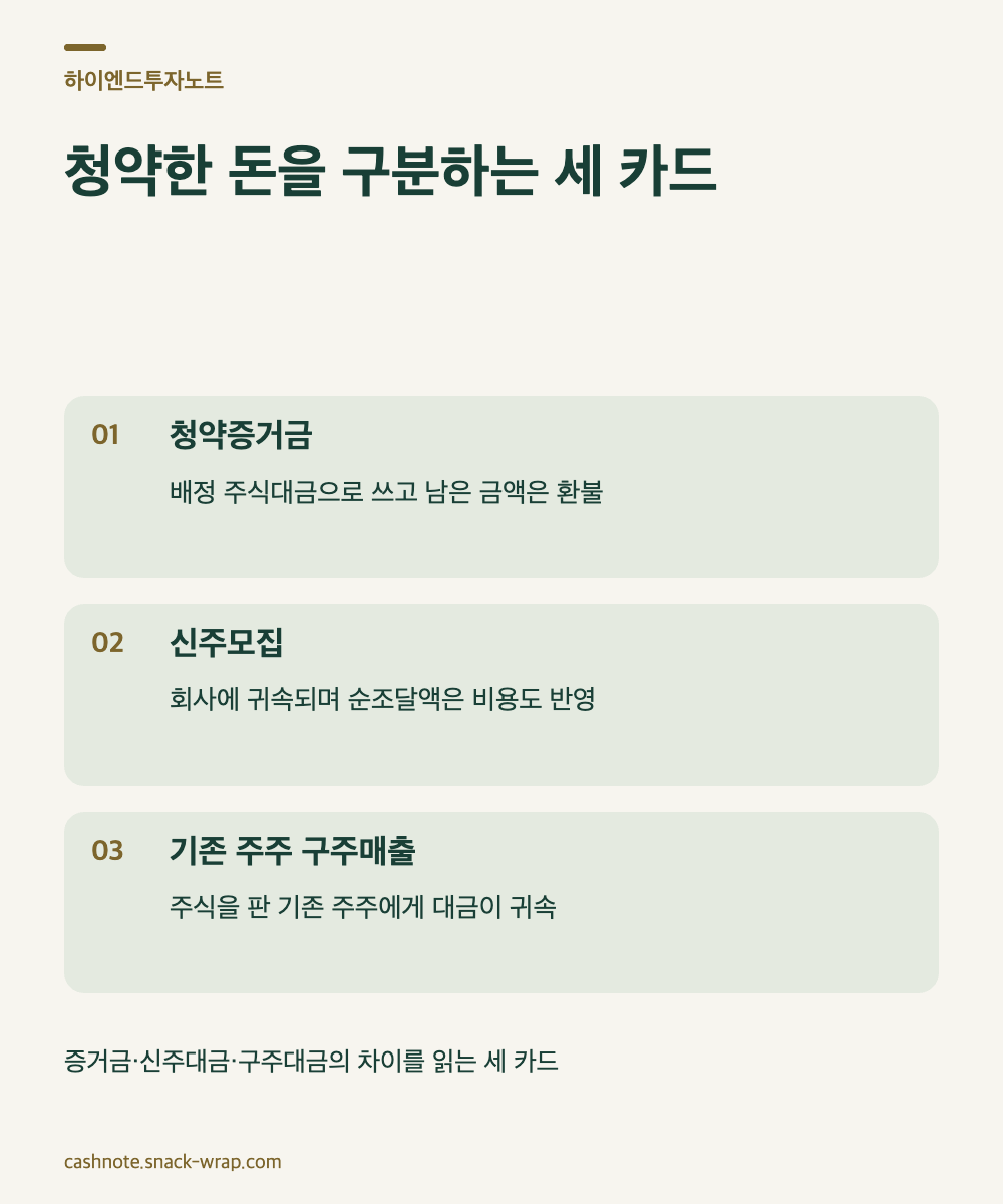 오프화이트 바탕과 딥그린 글씨의 텍스트 카드 세 장. 청약증거금의 잔액 환불, 신주모집 대금의 회사 귀속, 기존 주주 구주매출 대금의 매출주주 귀속을 각각 설명한다.