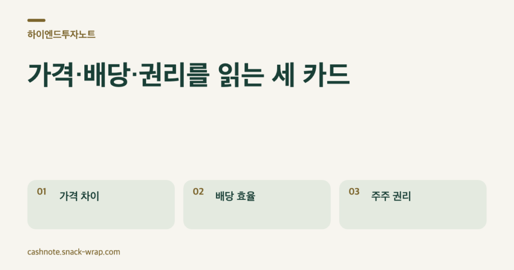 오프화이트 바탕에 딥그린 글자로 구성한 세 텍스트 카드. 가격은 보통주 기준 할인율, 배당은 같은 기간 배당금 대비 매수가, 권리는 의결권과 우선배당 조건을 설명한다.