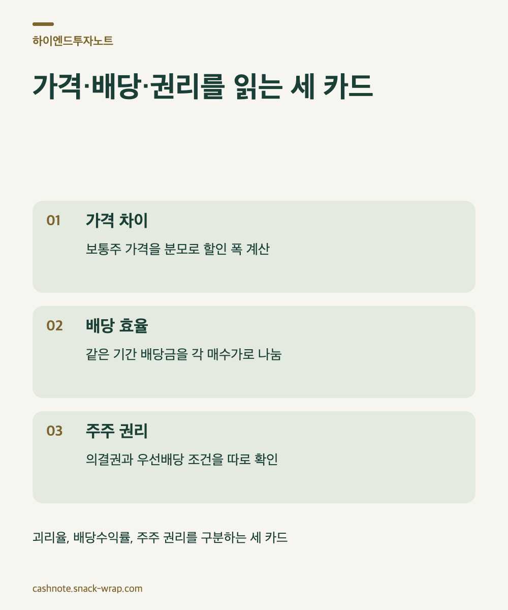 오프화이트 바탕에 딥그린 글자로 구성한 세 텍스트 카드. 가격은 보통주 기준 할인율, 배당은 같은 기간 배당금 대비 매수가, 권리는 의결권과 우선배당 조건을 설명한다.