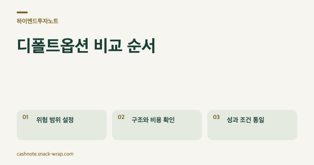 오프화이트 배경과 딥그린 선으로 위험등급 선택, 자산구조와 비용 확인, 동일 조건 성과 비교의 세 단계를 연결한 퇴직연금 디폴트옵션 구조도
