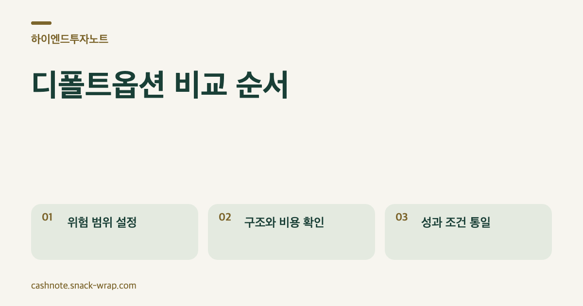 오프화이트 배경과 딥그린 선으로 위험등급 선택, 자산구조와 비용 확인, 동일 조건 성과 비교의 세 단계를 연결한 퇴직연금 디폴트옵션 구조도