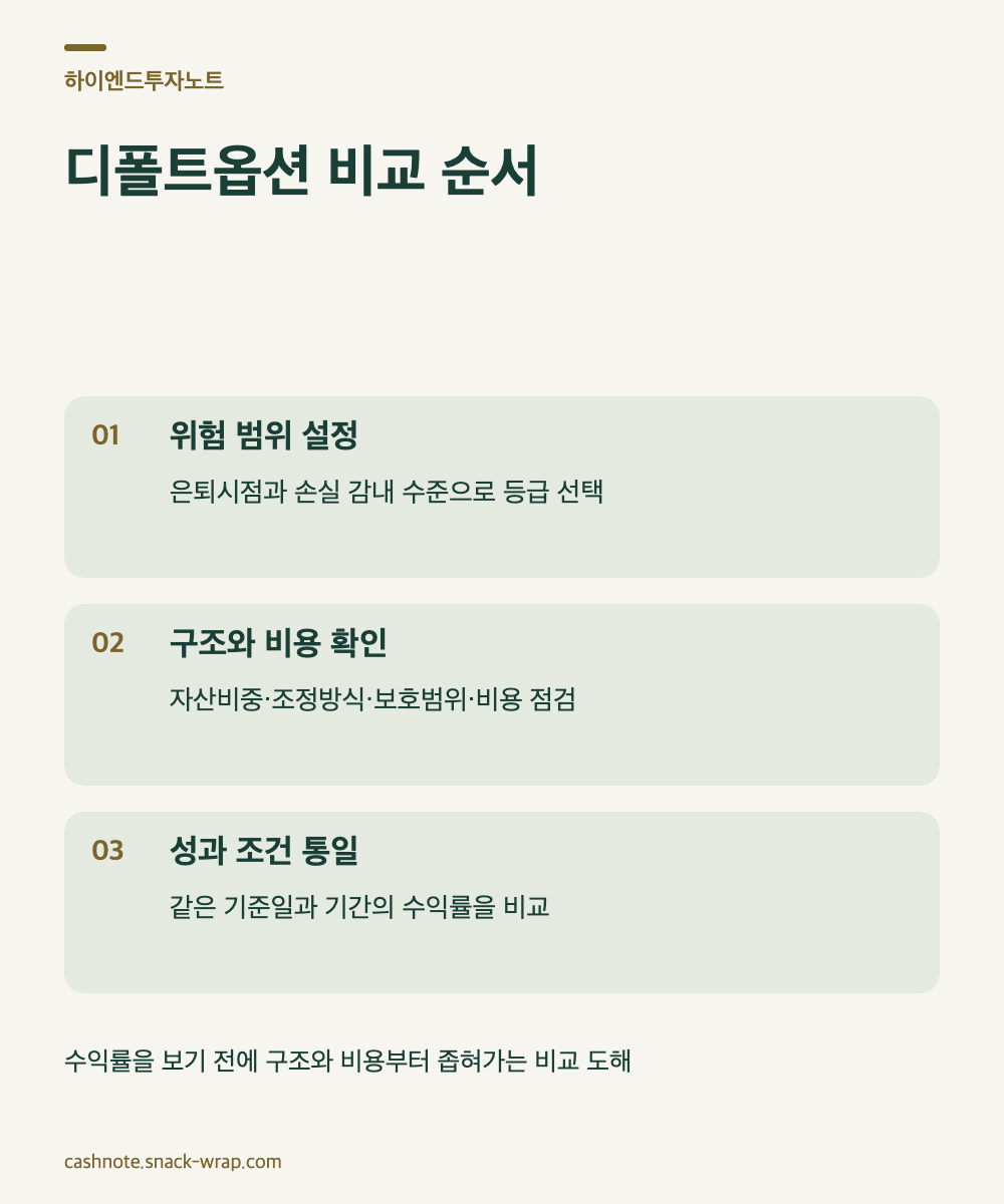오프화이트 배경과 딥그린 선으로 위험등급 선택, 자산구조와 비용 확인, 동일 조건 성과 비교의 세 단계를 연결한 퇴직연금 디폴트옵션 구조도